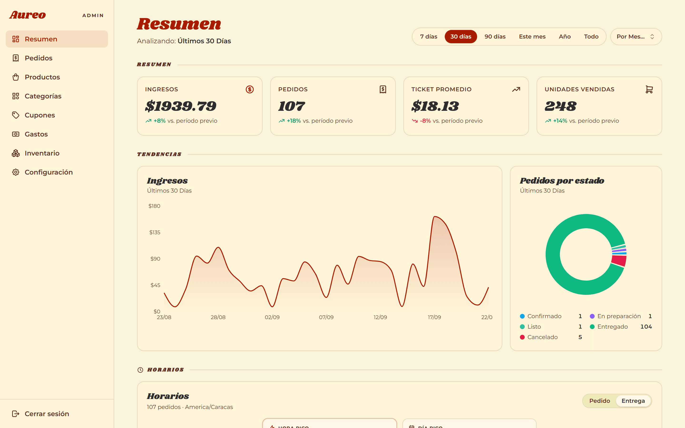 Sales dashboard for an online store