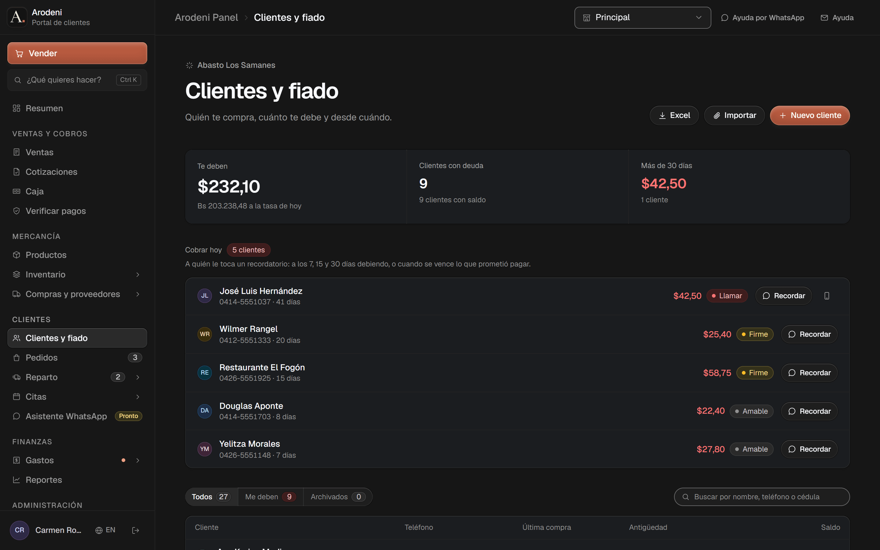 Clientes y fiado: lo que te deben, y los cinco clientes a cobrar hoy con cuántos días llevan debiendo