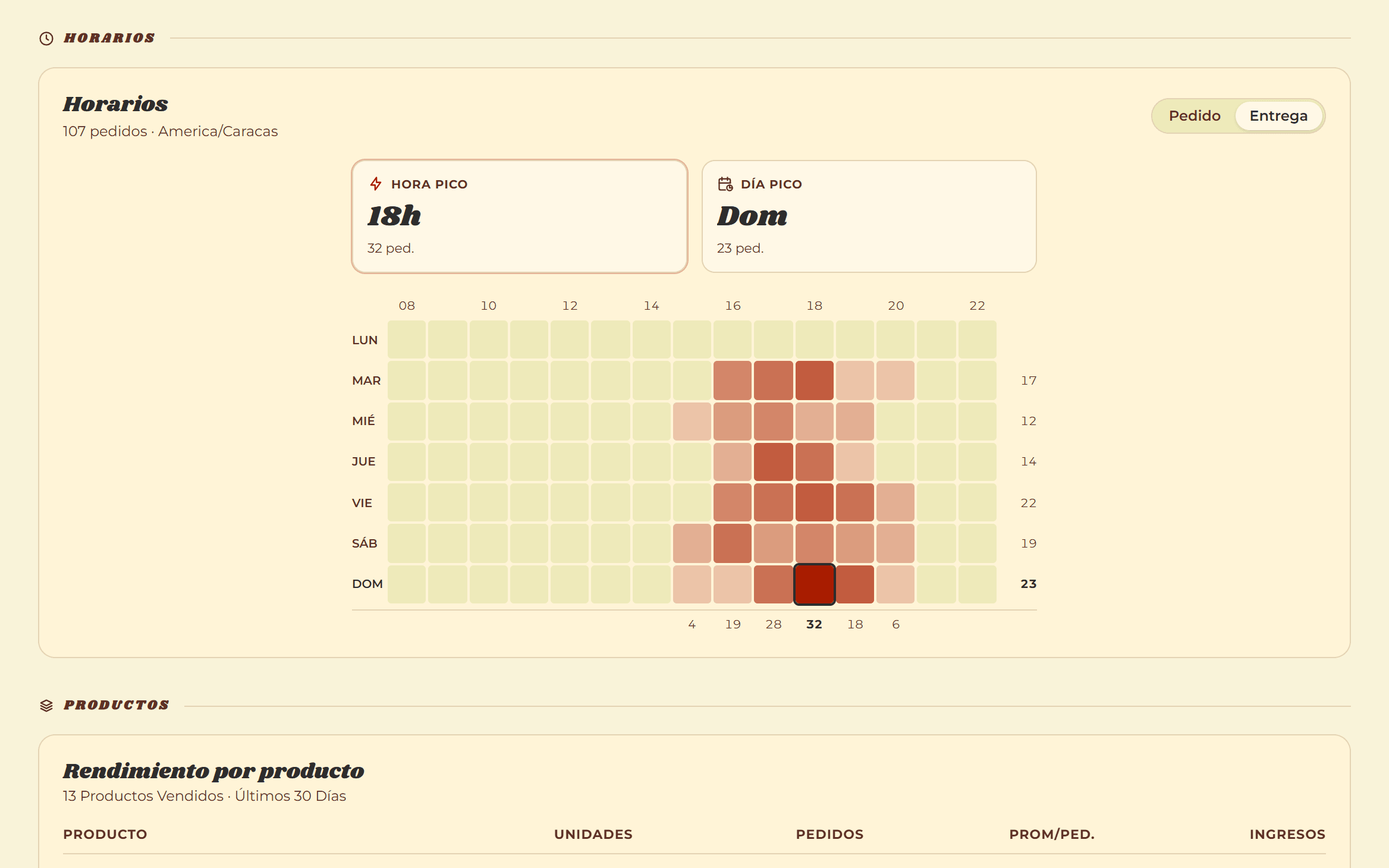 Heatmap of orders by weekday and hour, highlighting the peak hour and peak day
