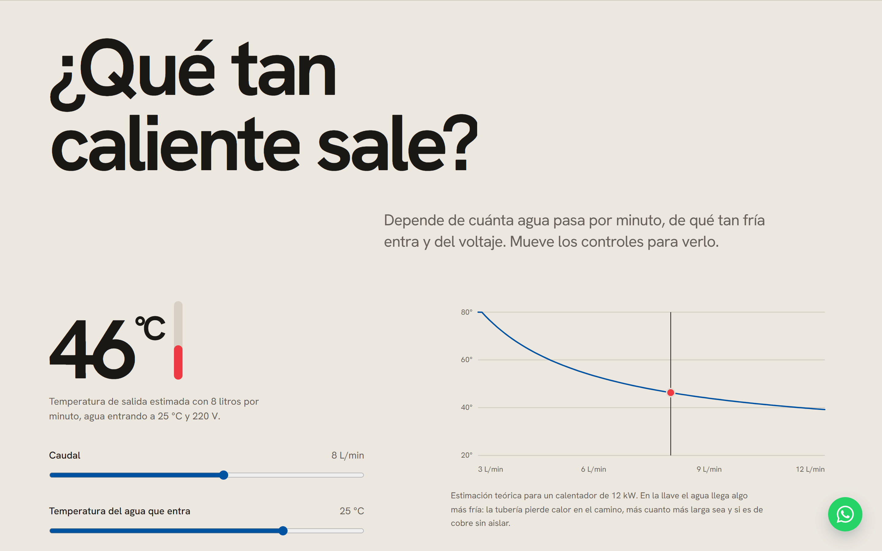 ¿Qué tan caliente sale?: 46 °C en un termómetro rojo con 8 litros por minuto y agua entrando a 25 °C, junto a la curva de temperatura de salida según el caudal