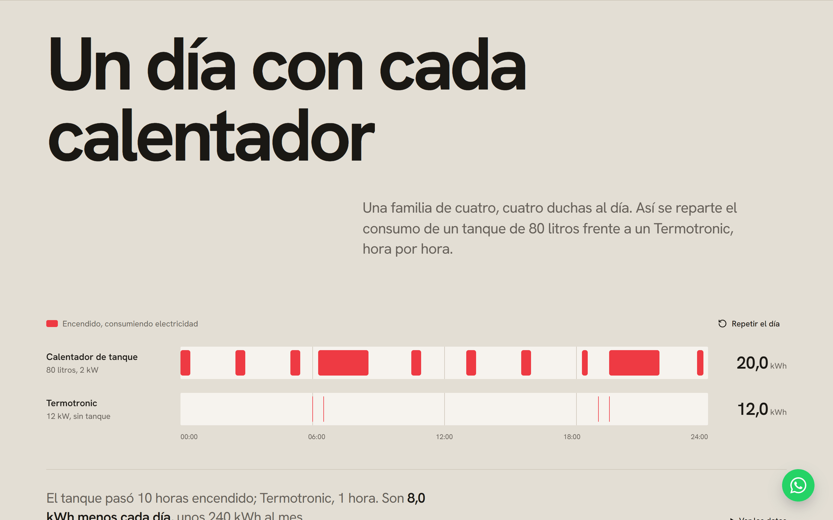 Un día con cada calentador: un tanque de 80 litros que se enciende en barras rojas todo el día, 20,0 kWh, frente a un Termotronic encendido solo en cuatro duchas, 12,0 kWh